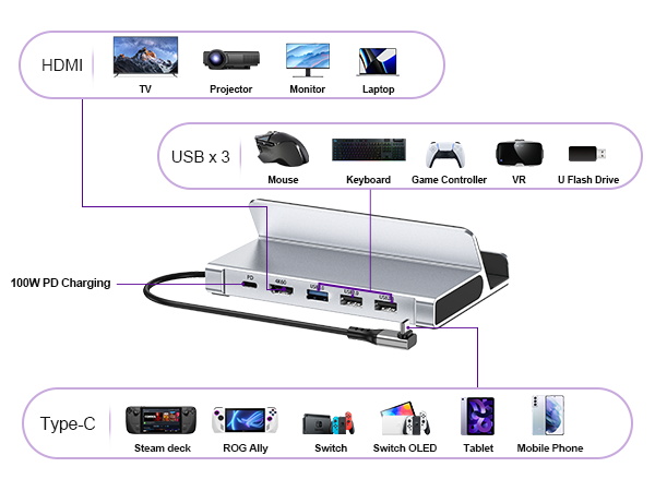 Bộ Hub chuyển đổi 5in1 Choetech HUB-M77 Docking Station (HDMI 4K60Hz + USB*3 + PD100W) dùng cho điện thoại, máy tính bảng và thiết bị chơi game- Hàng chính hãng